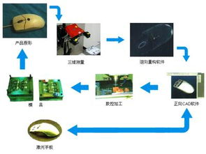 抄數(shù)設(shè)計(jì) 數(shù)字內(nèi)容制作服務(wù)的核心環(huán)節(jié)